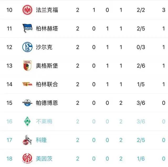  拜仁主场大胜登顶德甲积分榜  